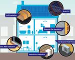 Graphic showing a house with all the low carbon technologies the grant could fund: solar panels, various types of insulation and air source heat pump