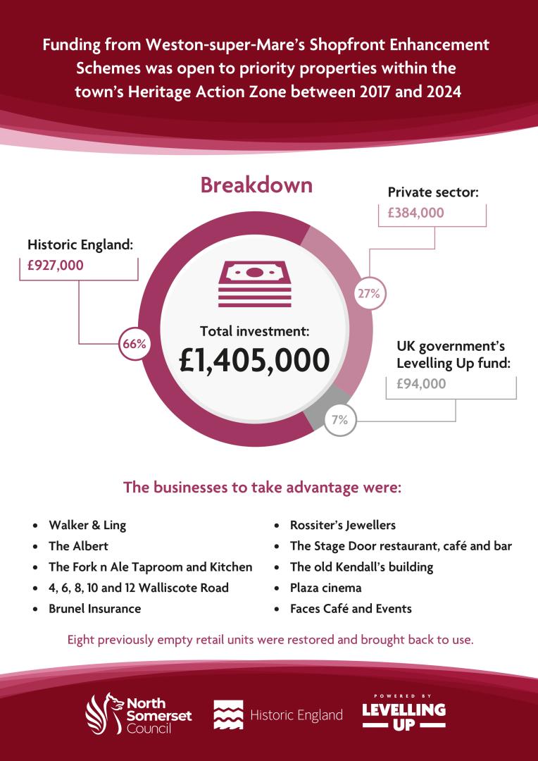 Infographic showing the amount of money infested in the HAZ (1.4 million) and the list of businesses in a bullet point list that benefitted