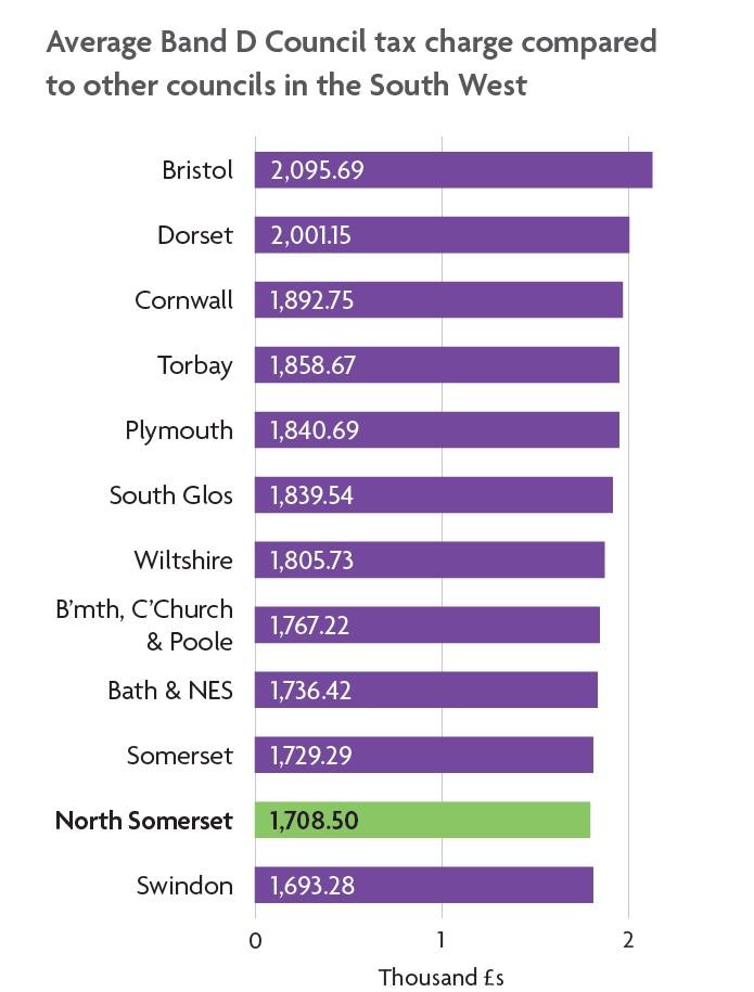 A bar graph showing North Somerset's council tax charges compared to other authorities in the neighbouring areas