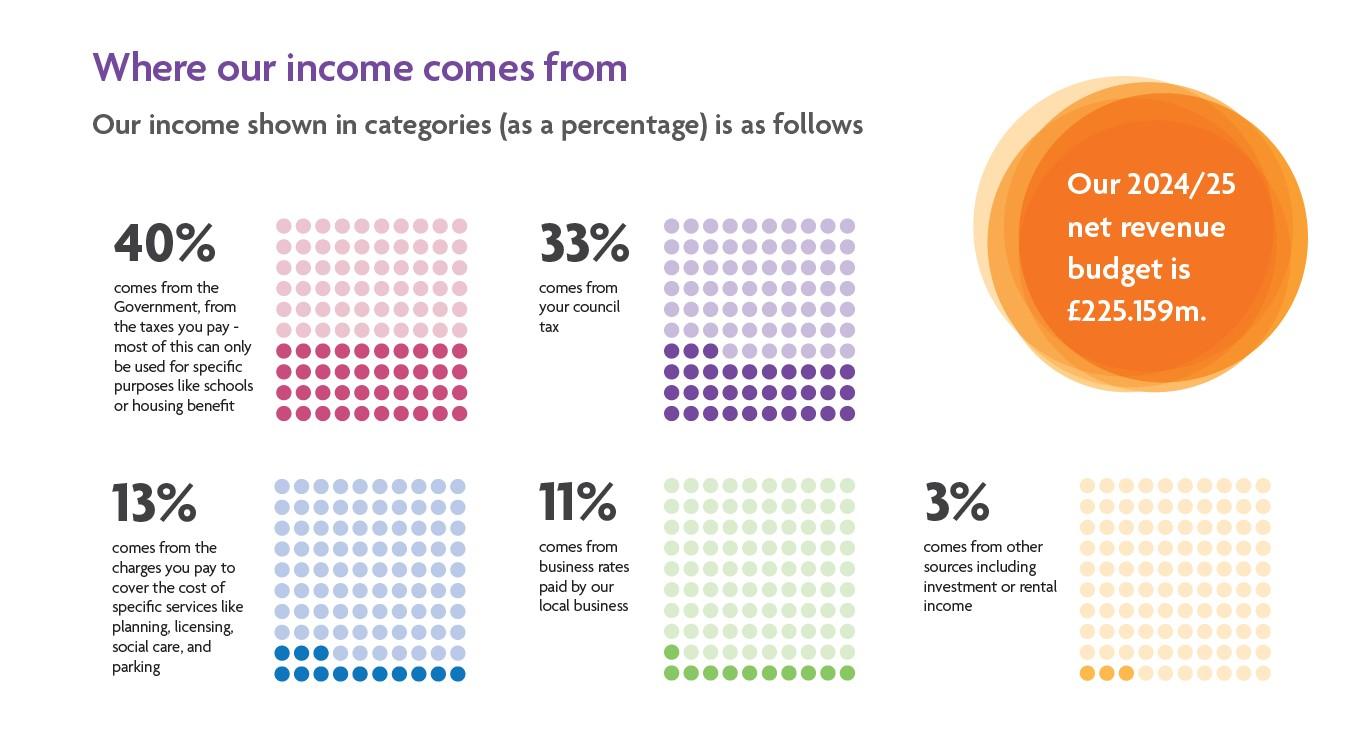 An infographic showing where the funding comes from for the council, with the majority being central government, council tax, and business rates