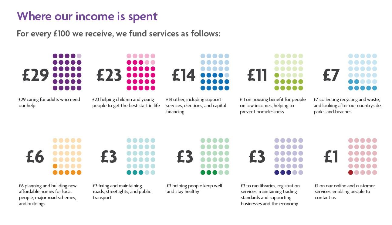 Infographic showing the breakdown of how North Somerset Council spends it's money, with the highest being adult and children's social care and support services